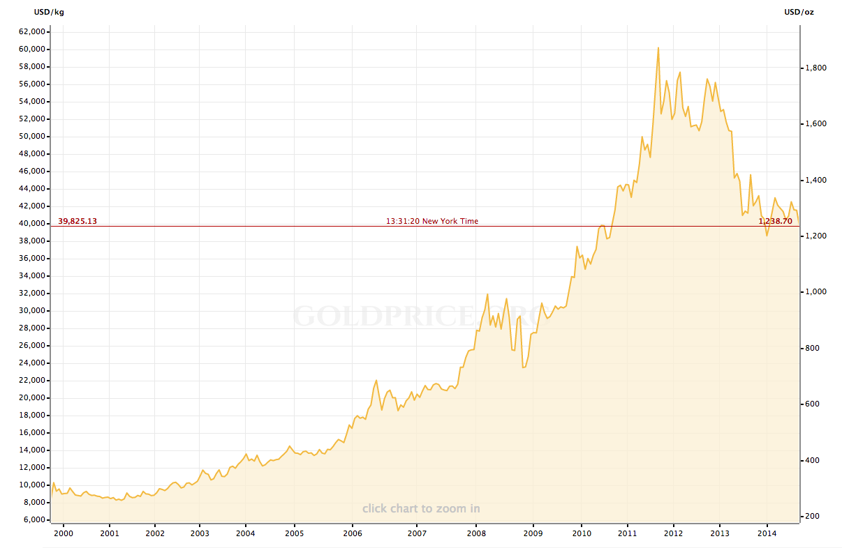 Price of Gold